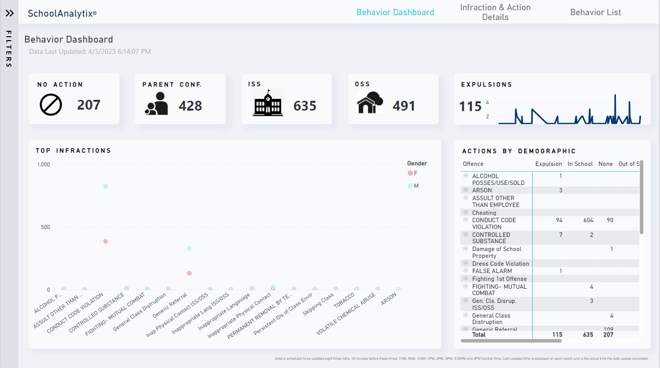 Improving Student Engagement and Classroom Management: Student Behavior Dashboards.