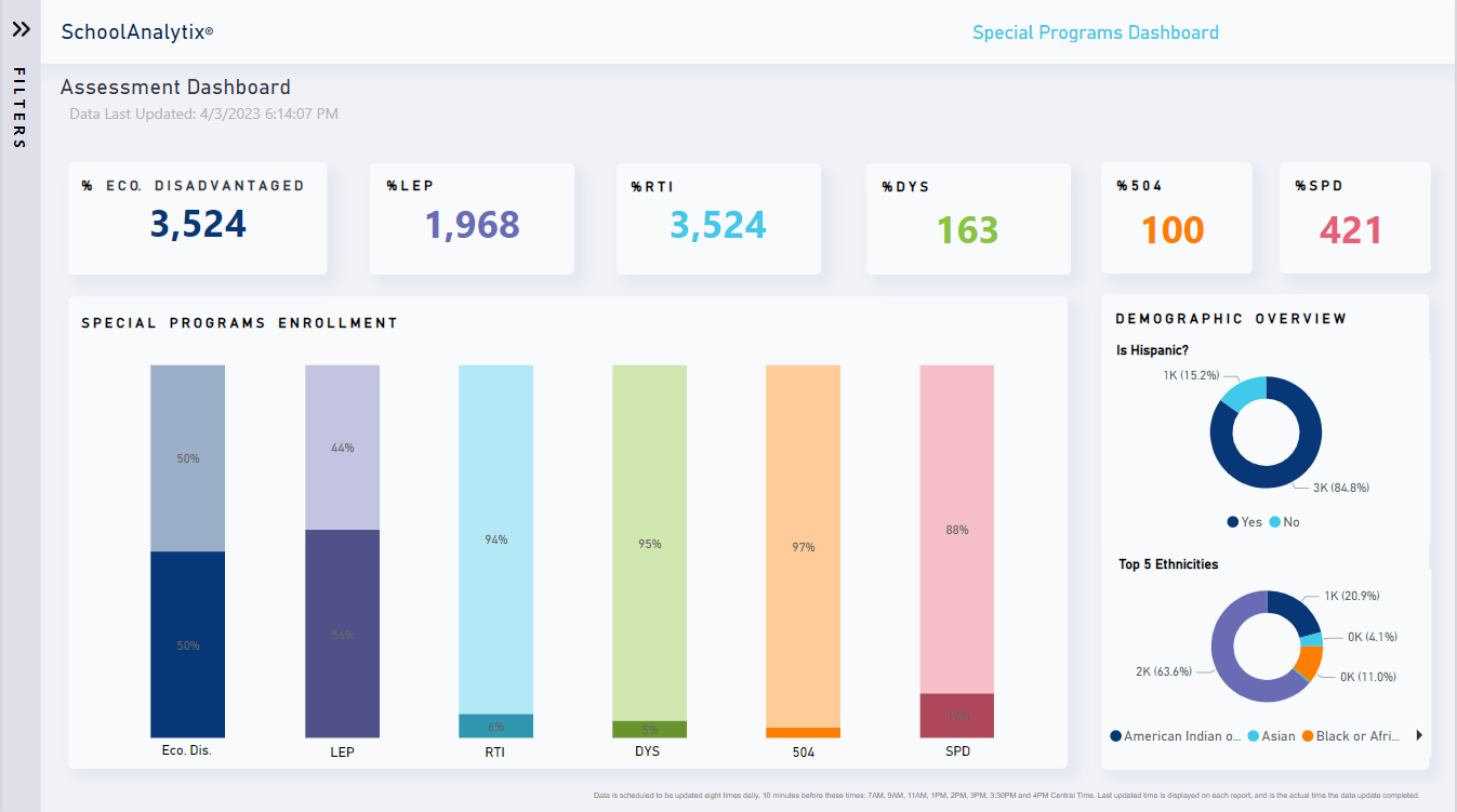 Enhancing Special Education Programs with Data Analytics: Insights from Power BI